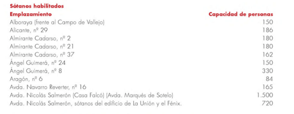 Algunos de los refugios de Valencia y sus direcciones. Fuente: Guía Urbana. Valencia 1931-1939, (2a ed.): La ciudad en la II República.