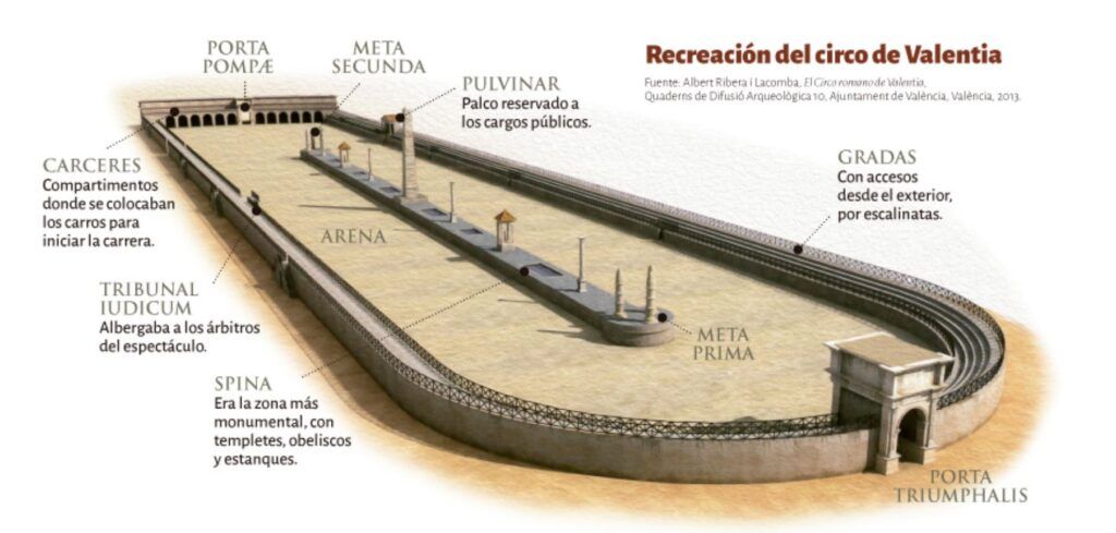 Los restos del circo romano de Valentia, la gran joya visitable del ...